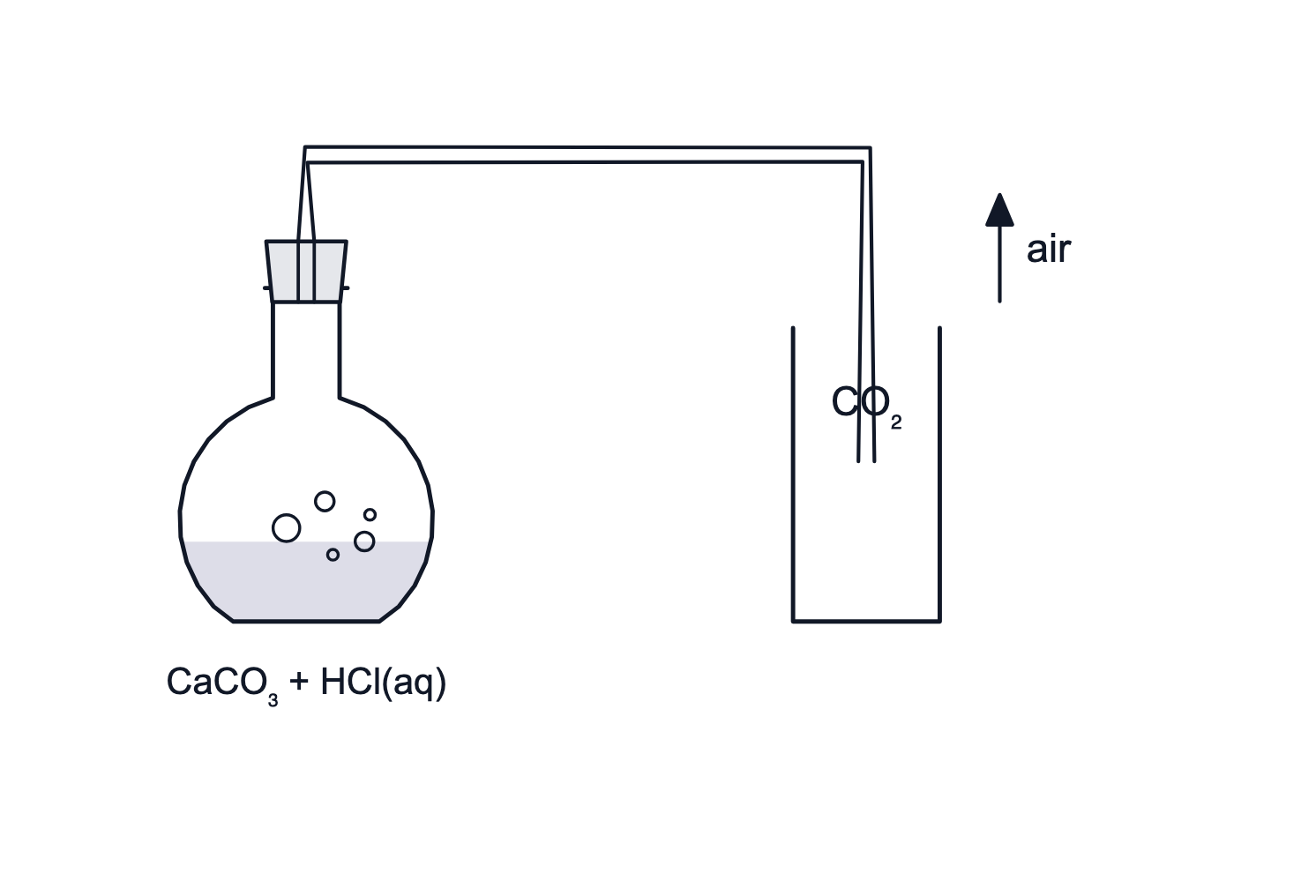 Sơ đồ điều chế khí CO₂ từ CaCO₃ và dung dịch HCl, thu khí bằng cách đẩy không khí