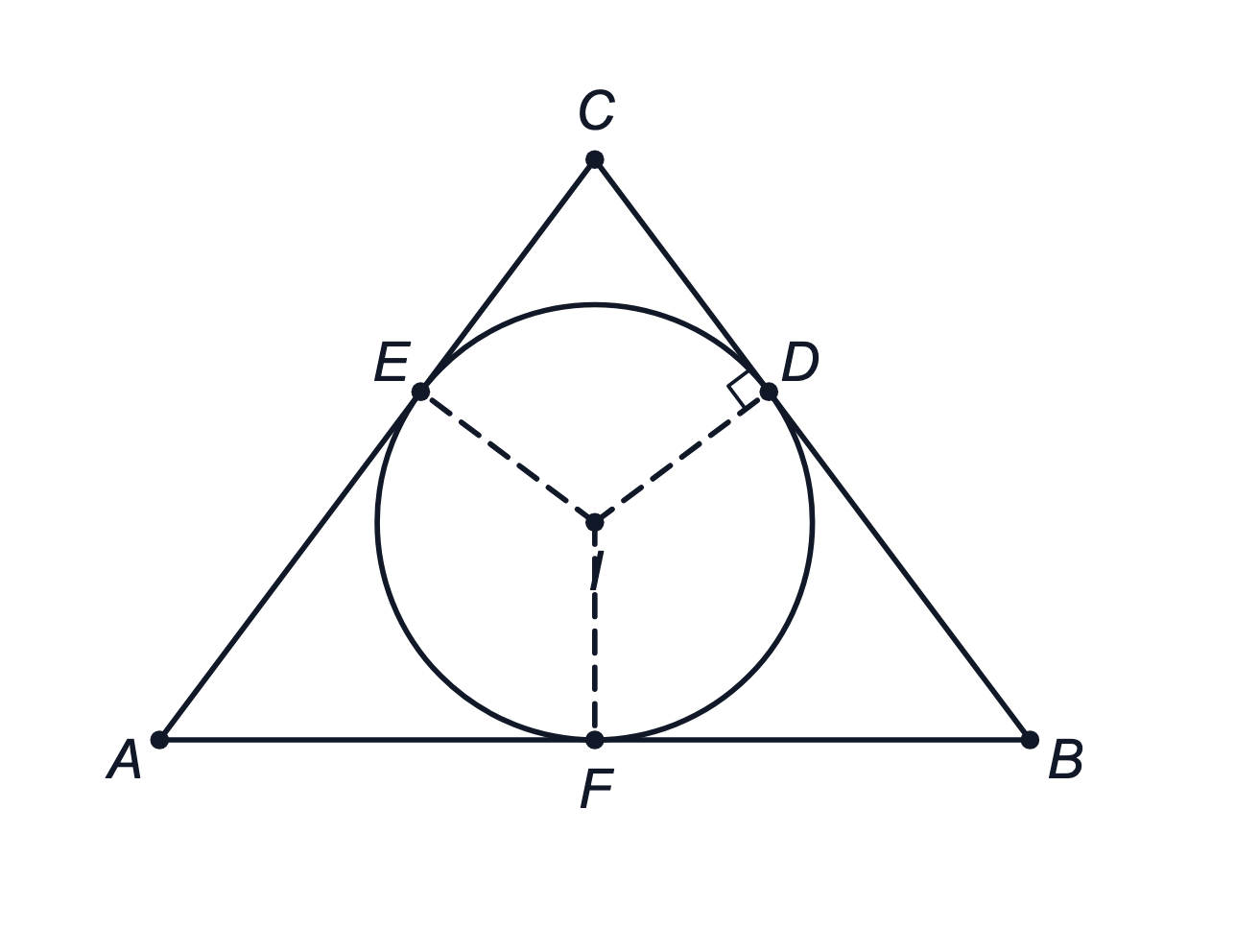 Incircle of a triangle, its center at the intersection of the three angle bisectors