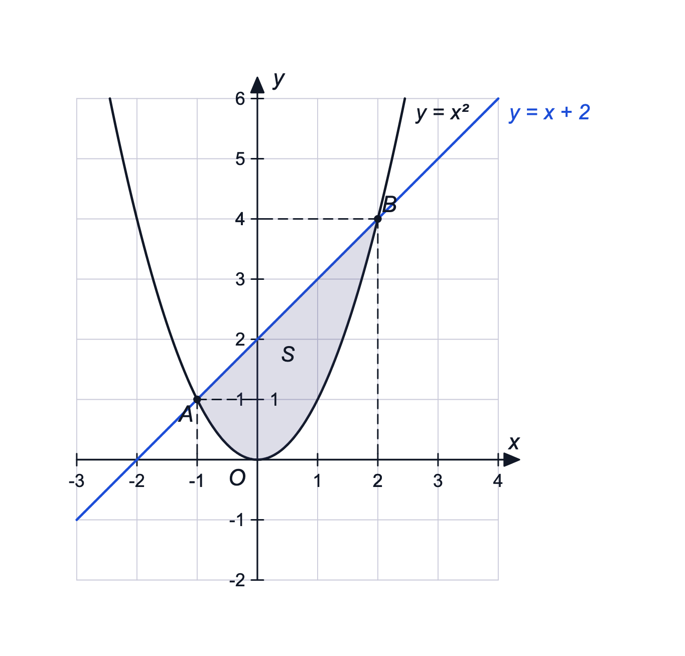Two graphs on the same axes with their intersections marked