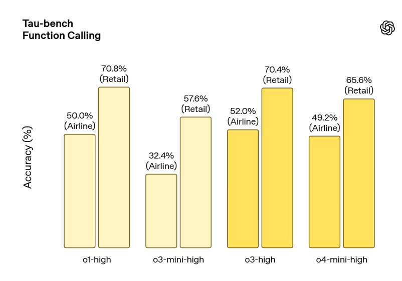 Introdução ao OpenAI o3 e o4-mini