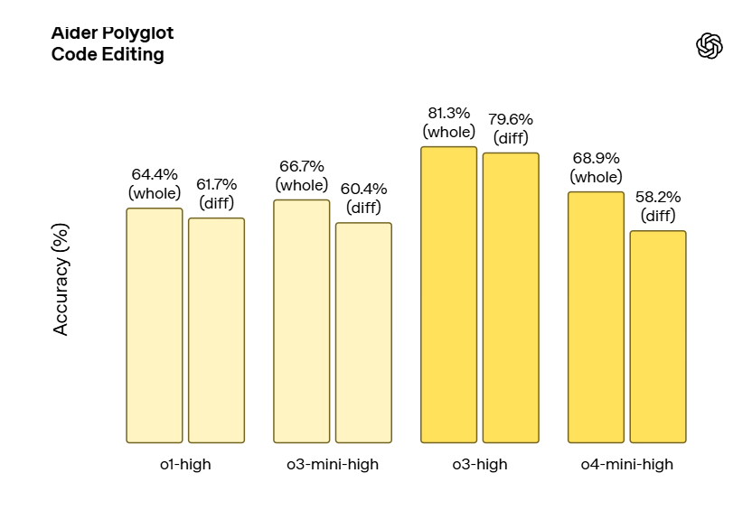 Introdução ao OpenAI o3 e o4-mini