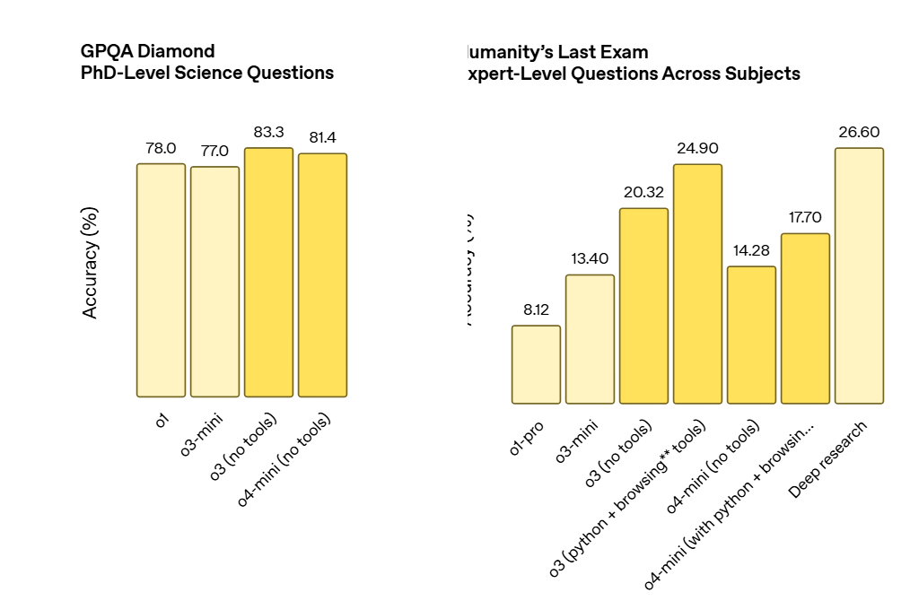 Introdução ao OpenAI o3 e o4-mini