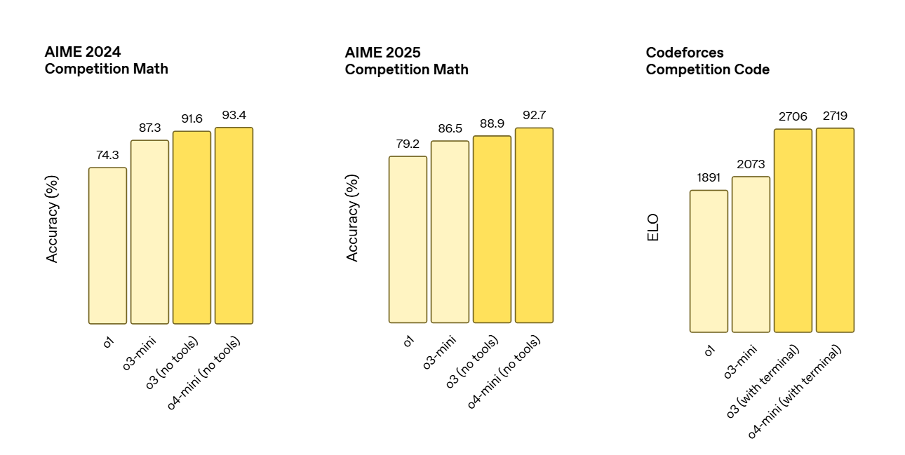 Introdução ao OpenAI o3 e o4-mini