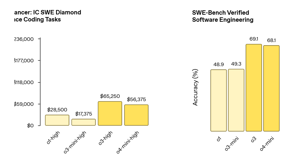 Introdução ao OpenAI o3 e o4-mini